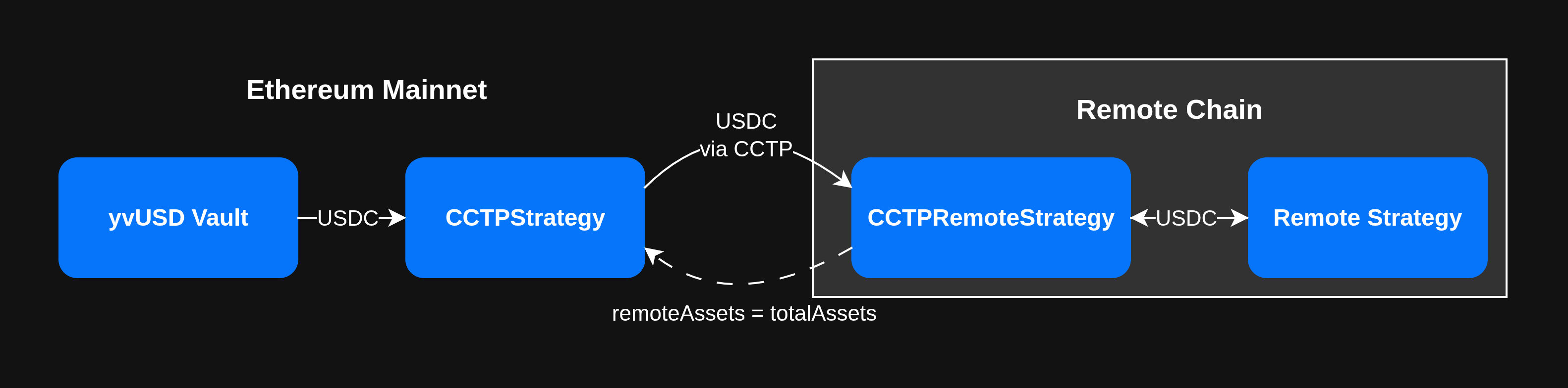 Cross-chain USDC deployment flow